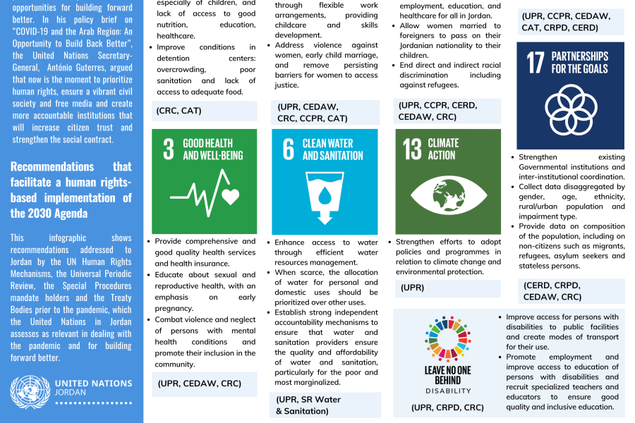 Recommendations That Facilitate A Human Rights Based Implementation Of   English  Bfb Recommendations Jordan  The Impact Of The Pandemic On Human Rights And Relevance Of Human Rights In Building Forward Better  Recommendations From The UN Human Rights System 